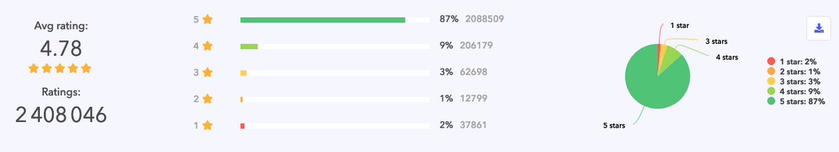 Robinhood’s ratings summary on iOS on January 26th, before the backlash, and today February 5th.
